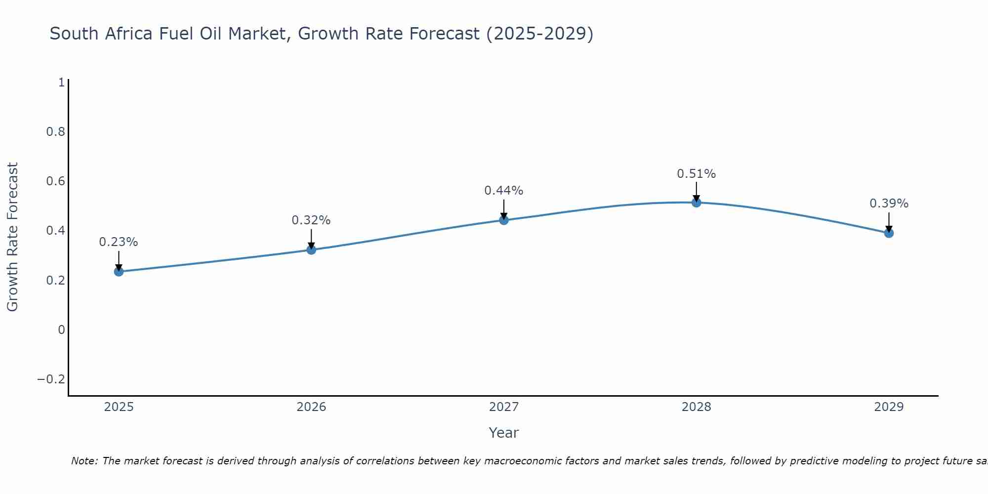 South Africa Fuel Oil Market Growth Rate