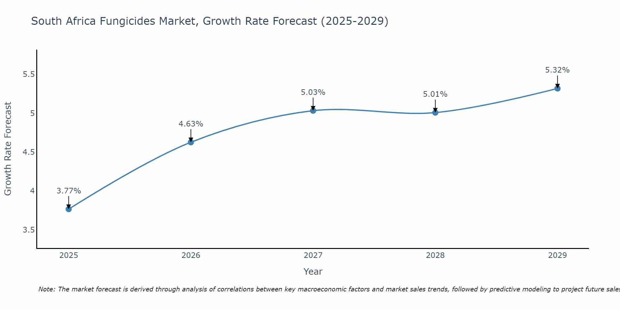 South Africa Fungicides Market Growth Rate