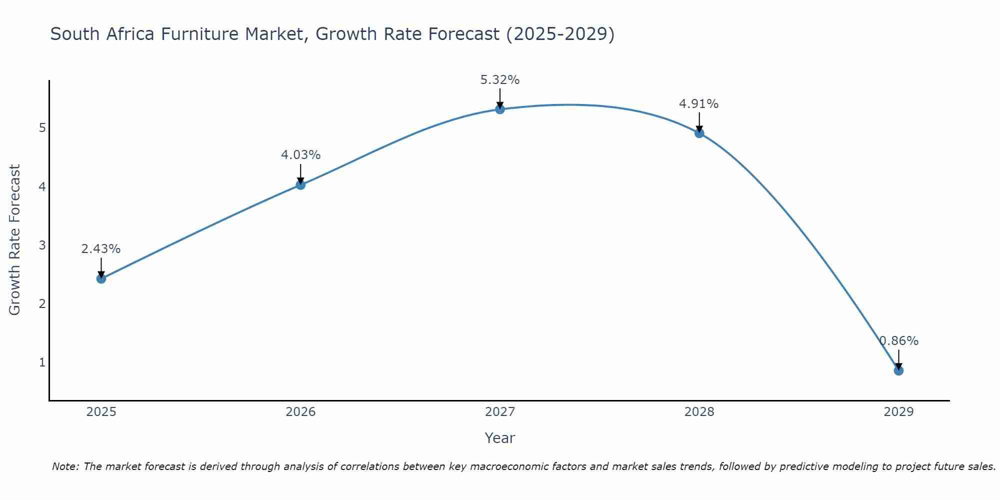 South Africa Furniture Market Size Growth Rate