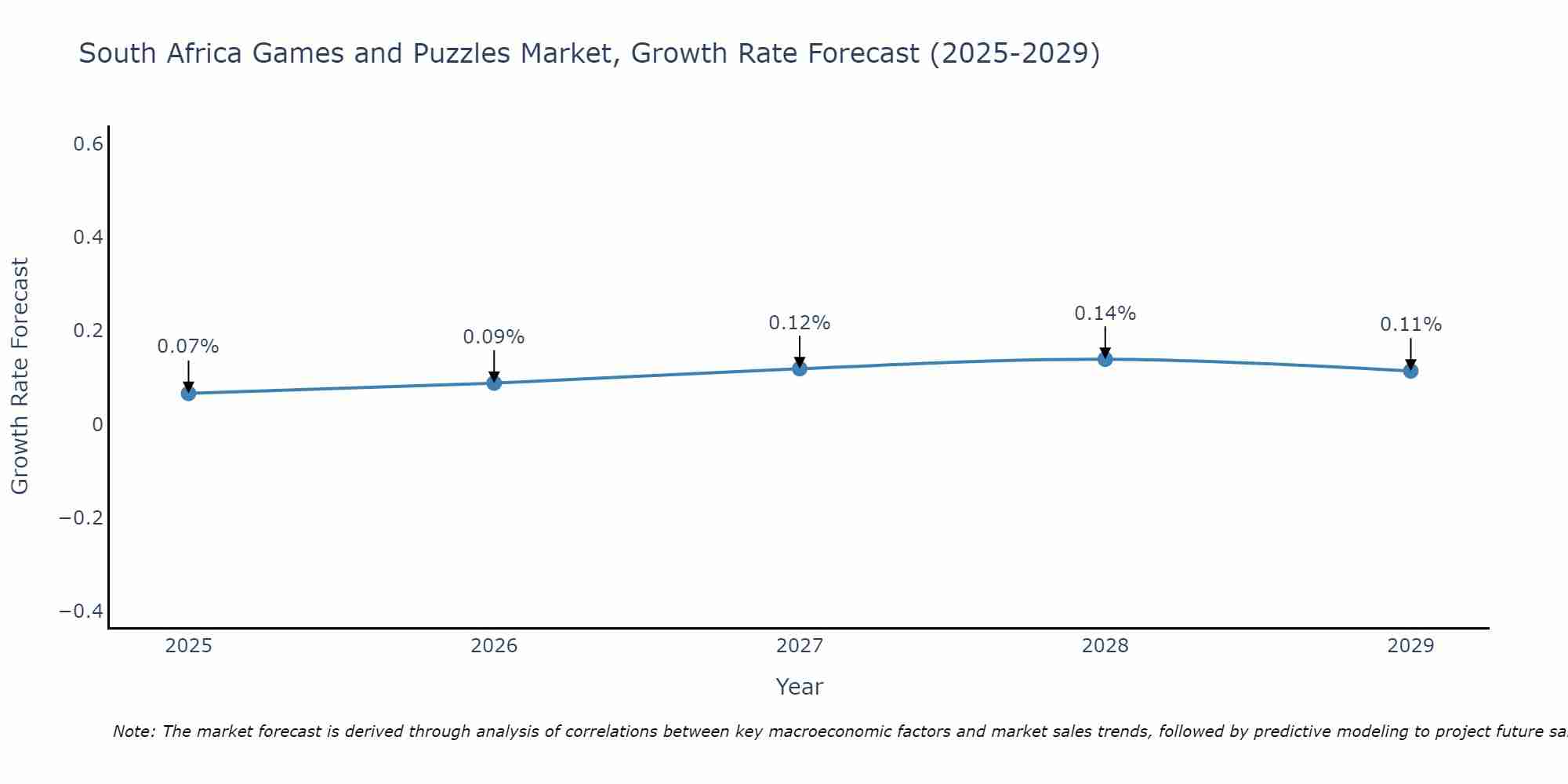 South Africa Games and Puzzles Market Growth Rate
