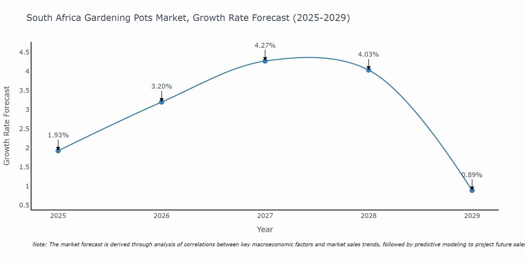 South Africa Gardening Pots Market Growth Rate