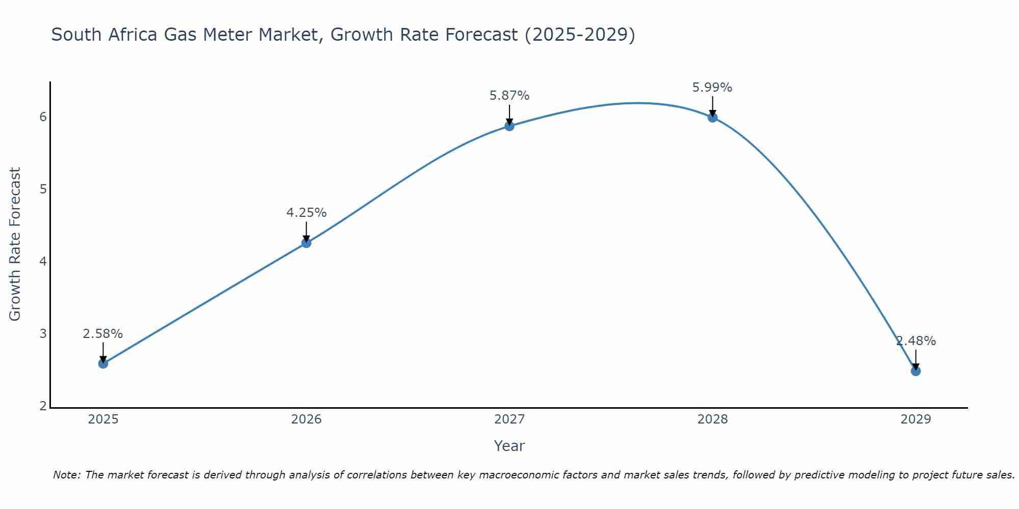 South Africa Gas Meter Market Growth Rate