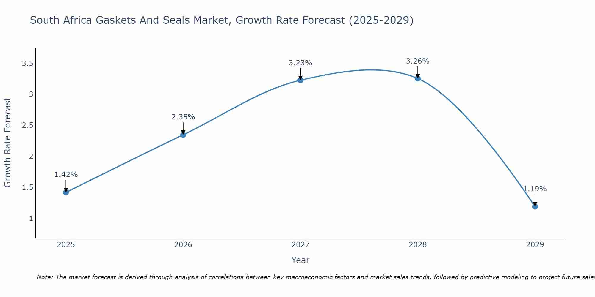 South Africa Gaskets And Seals Market Size Growth Rate