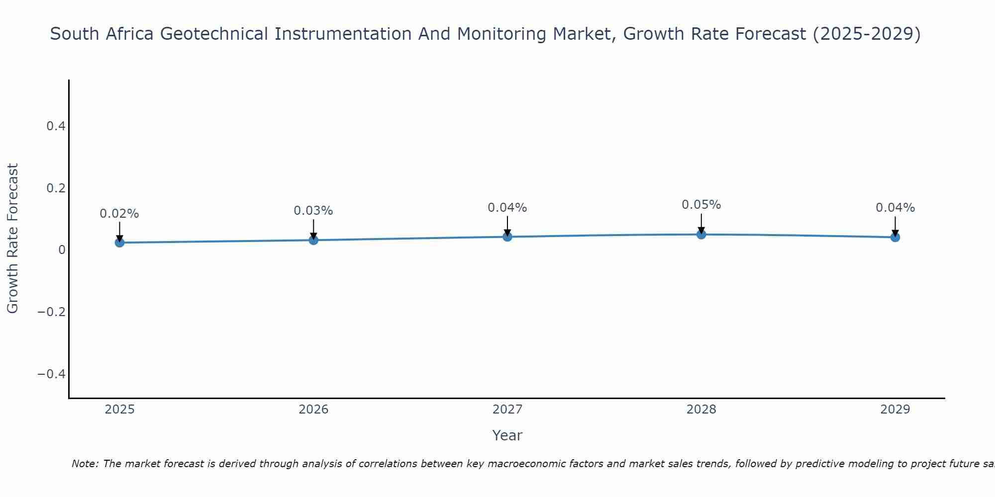 South Africa Geotechnical Instrumentation And Monitoring Market Growth Rate
