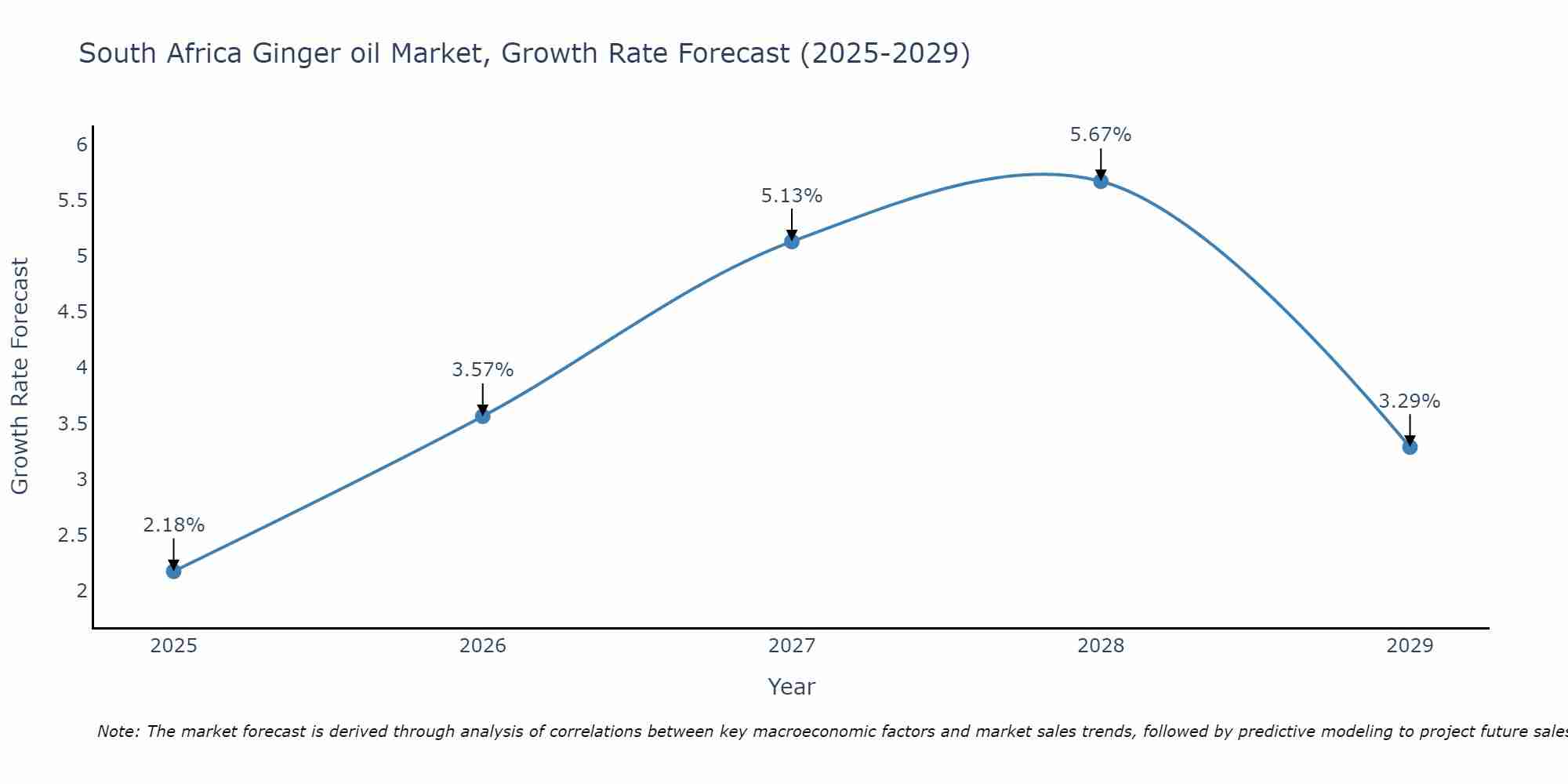South Africa Ginger oil Market Growth Rate