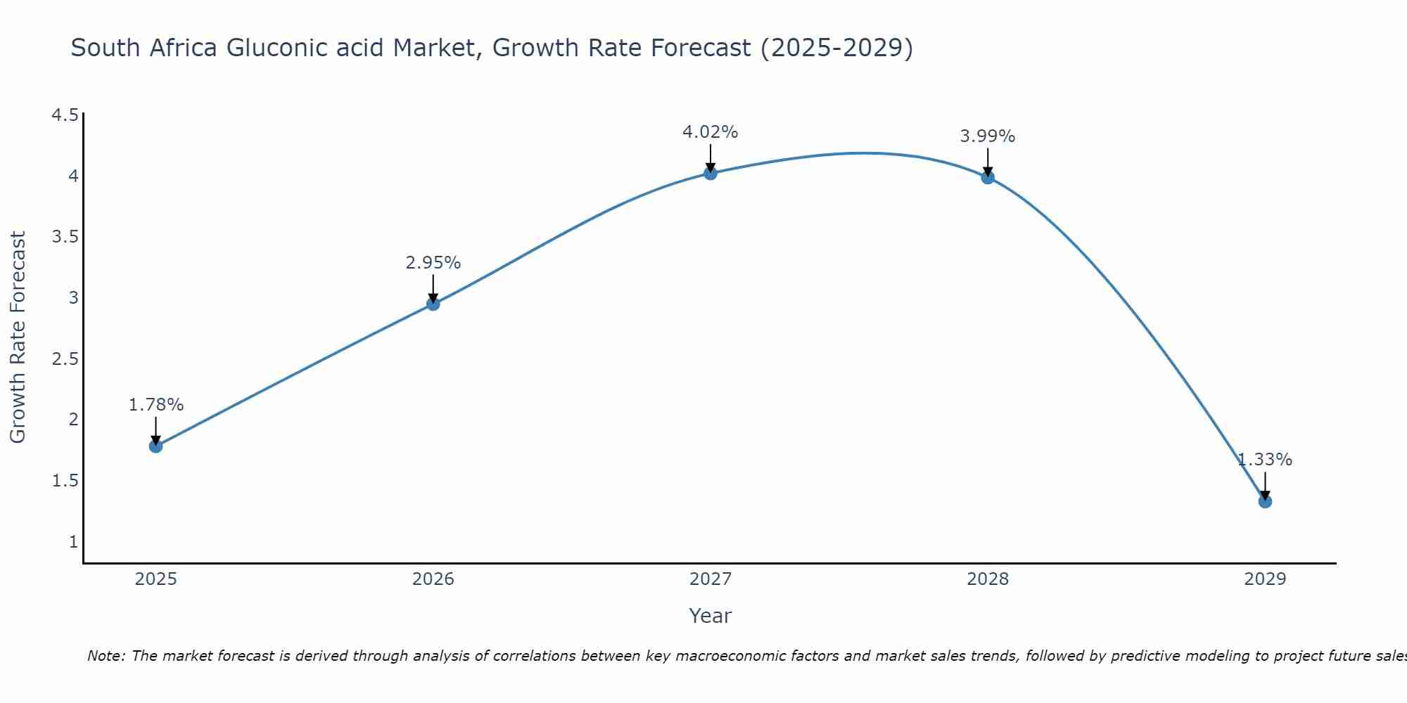 South Africa Gluconic acid Market Growth Rate