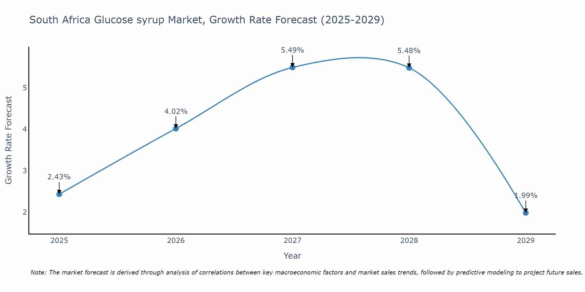 South Africa Glucose syrup Market Growth Rate
