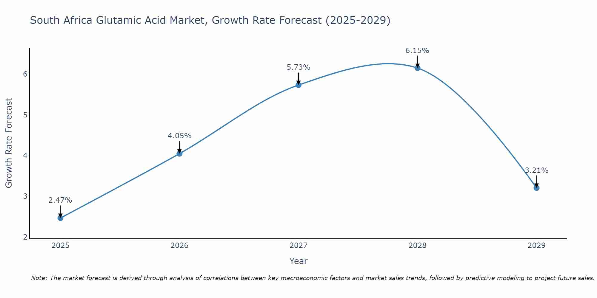 South Africa Glutamic Acid Market Growth Rate