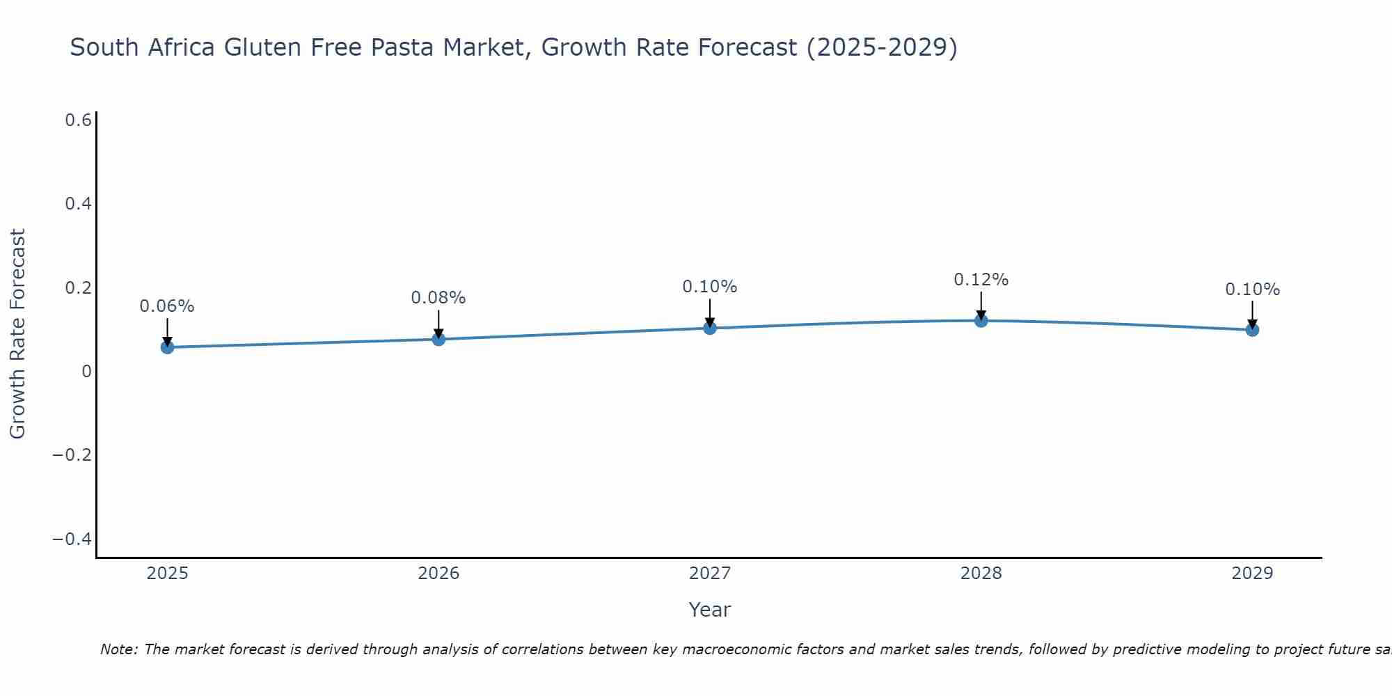 South Africa Gluten Free Pasta Market Growth Rate