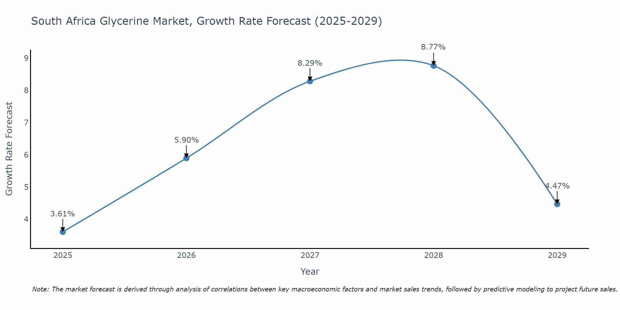 South Africa Glycerine Market Growth Rate