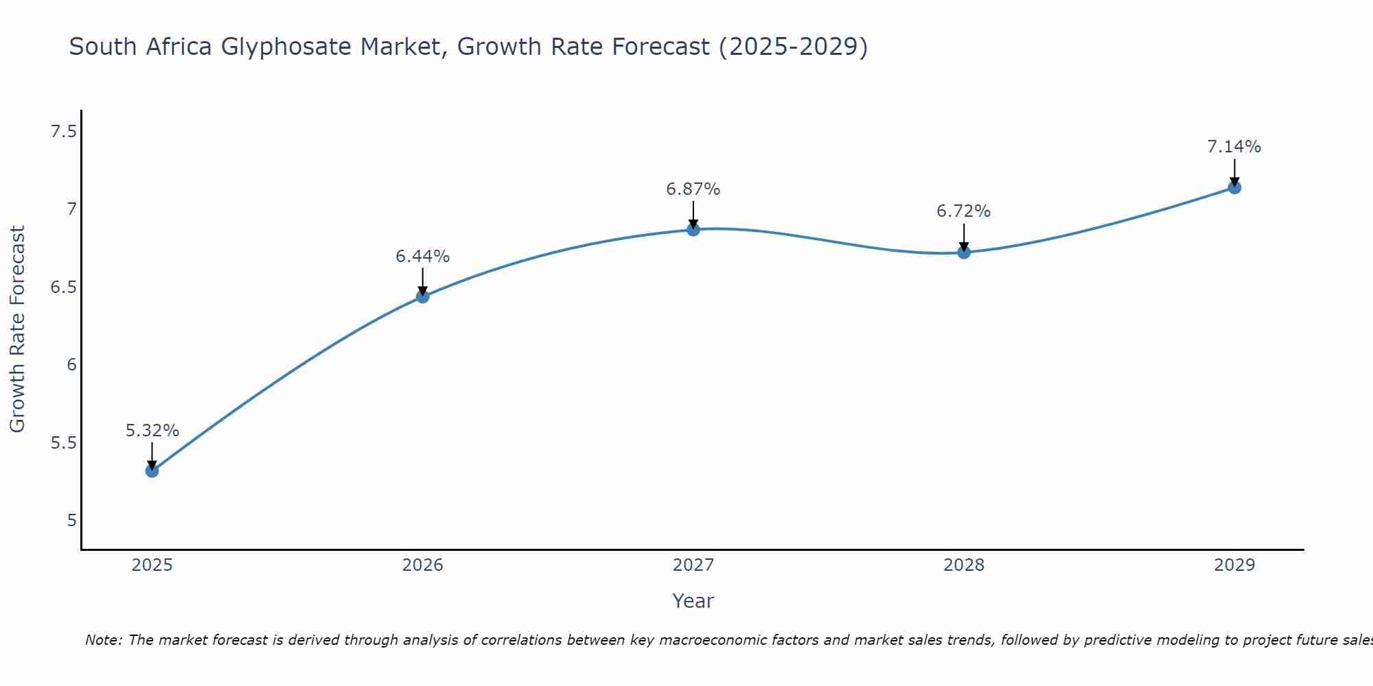 South Africa Glyphosate Market Growth Rate