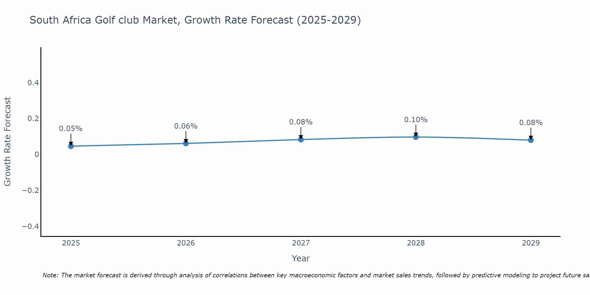 South Africa Golf club Market Growth Rate