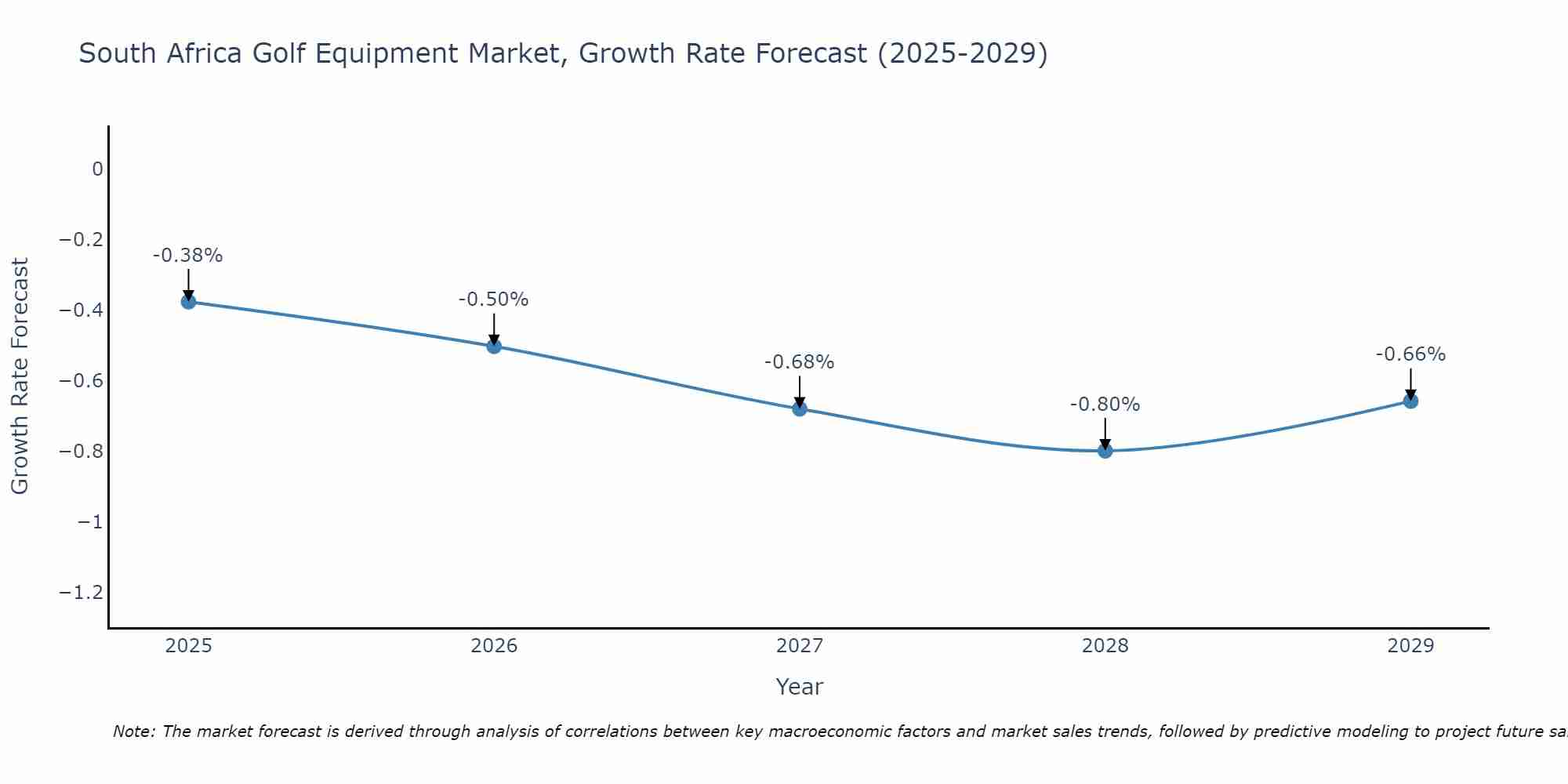 South Africa Golf Equipment Market Growth Rate