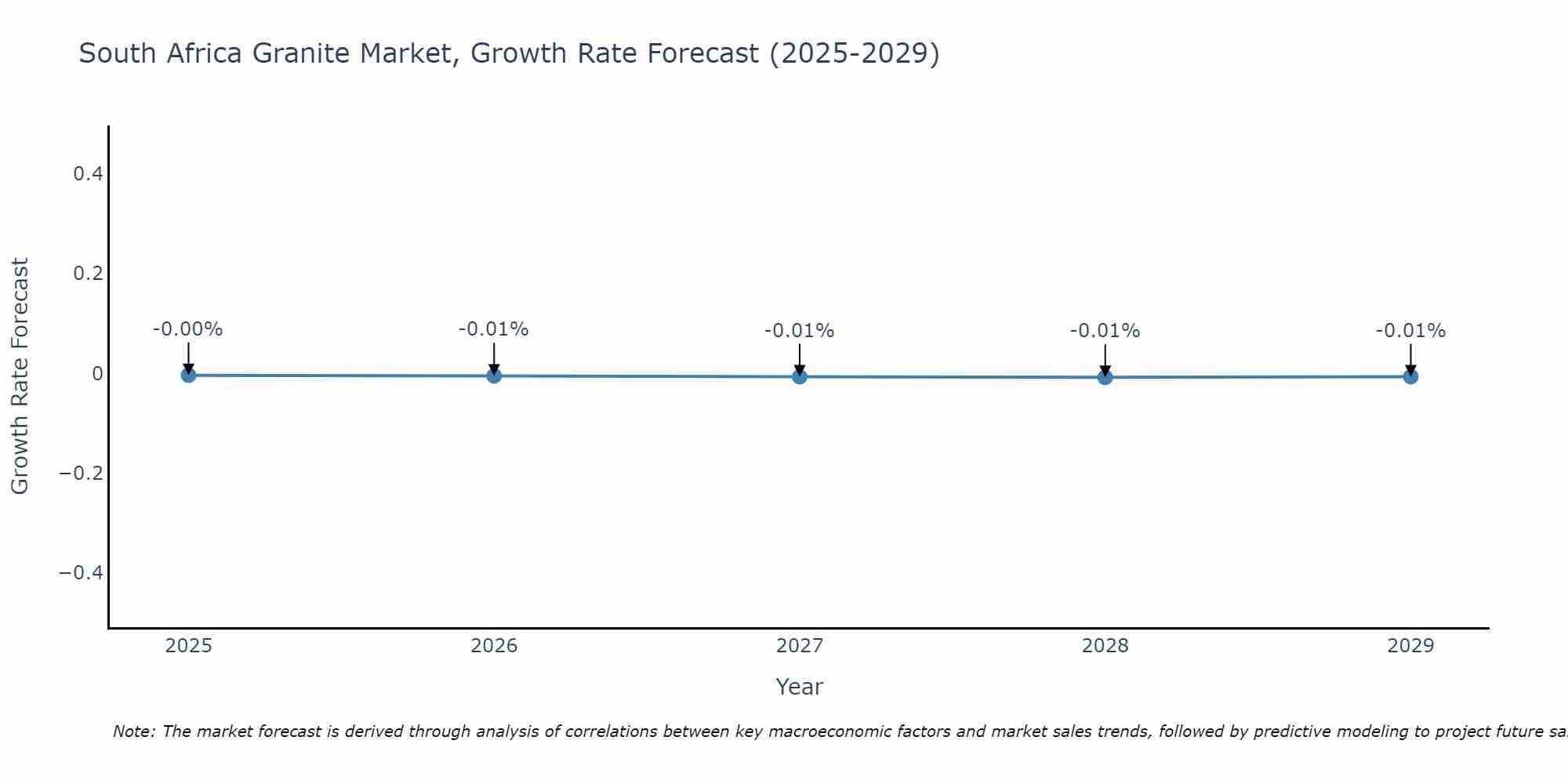 South Africa Granite Market Growth Rate
