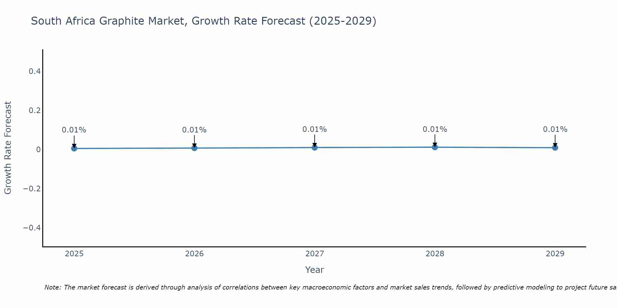 South Africa Graphite Market Size Growth Rate