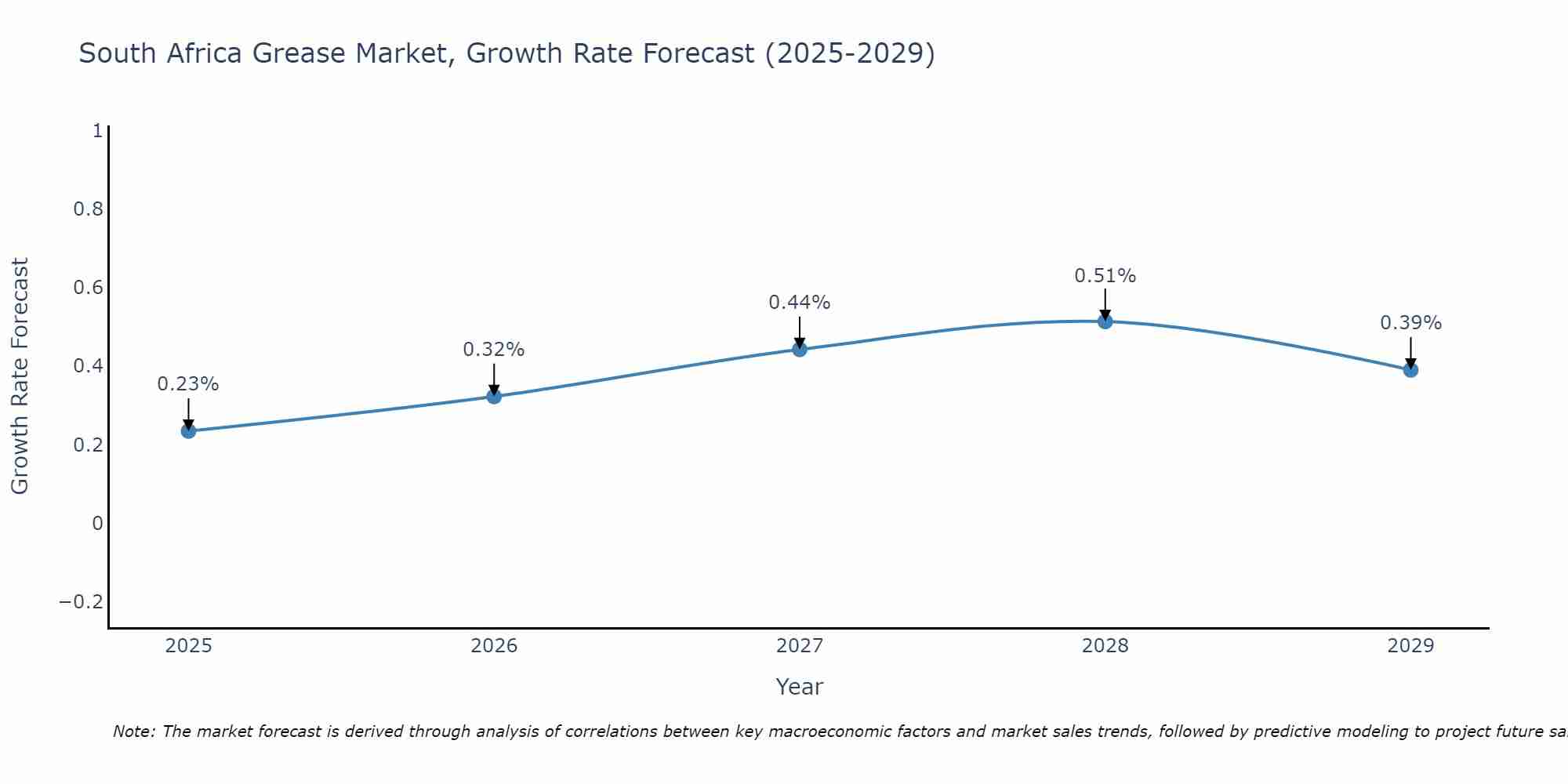 South Africa Grease Market Size Growth Rate