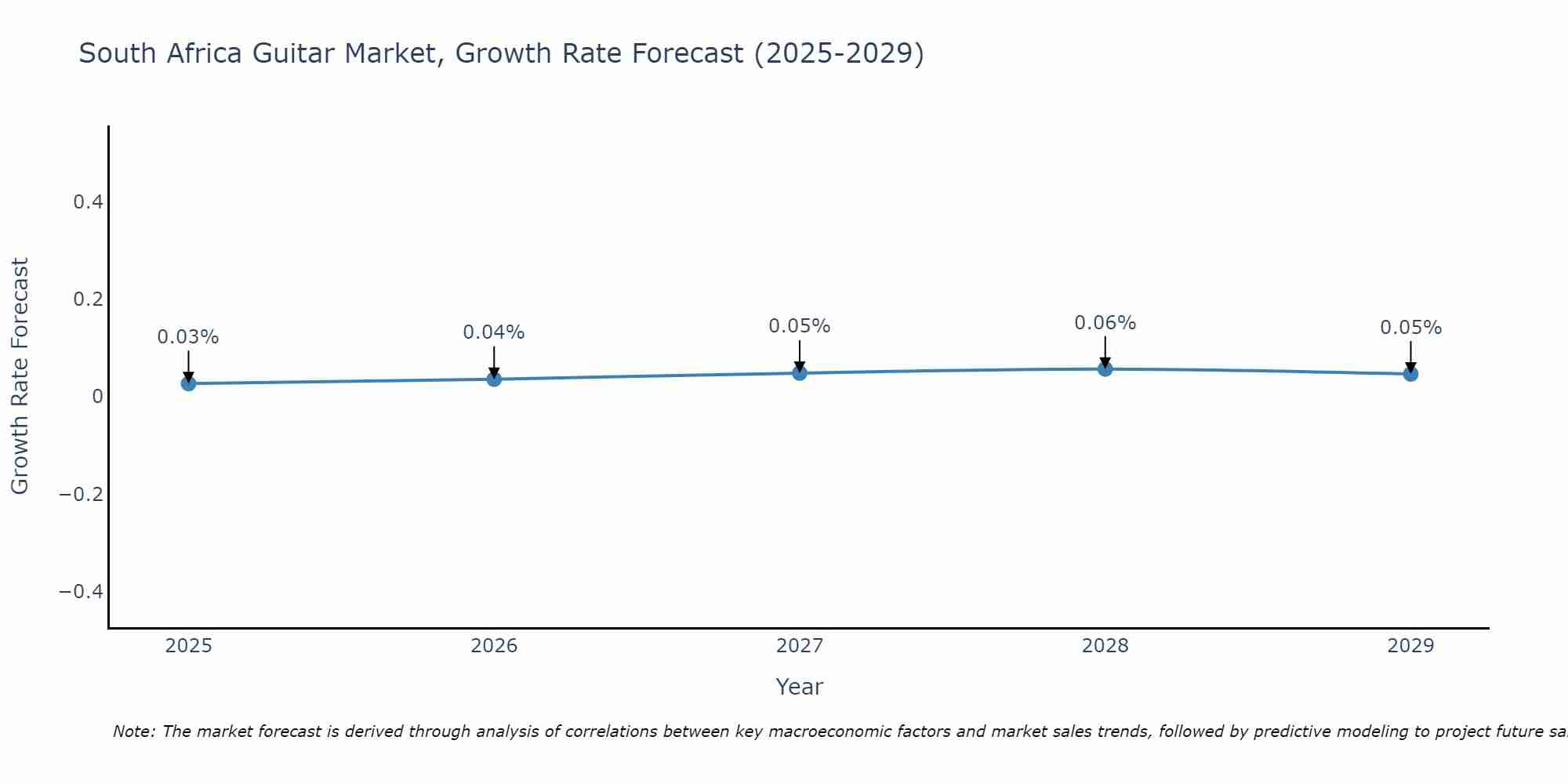 South Africa Guitar Market Growth Rate