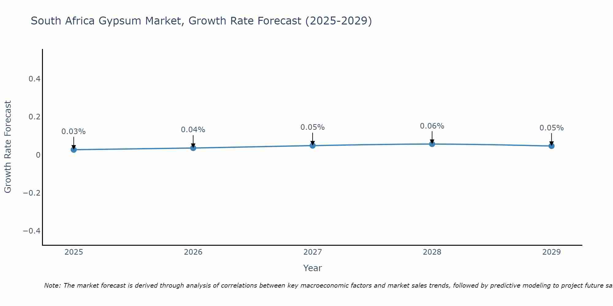 South Africa Gypsum Market Growth Rate