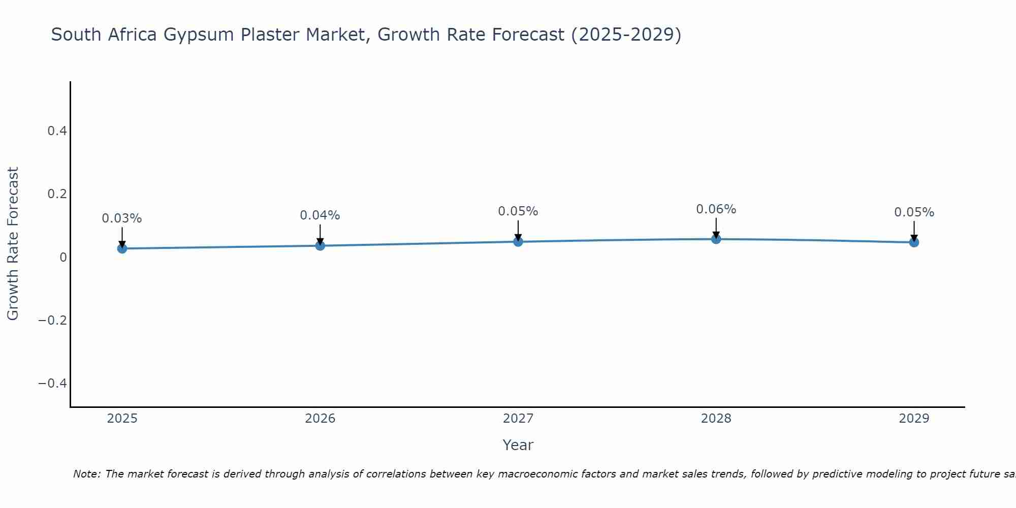 South Africa Gypsum Plaster Market Growth Rate