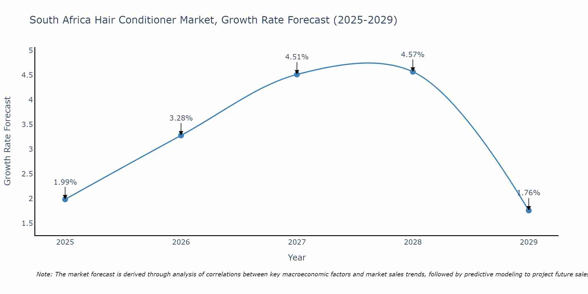 South Africa Hair Conditioner Market Growth Rate