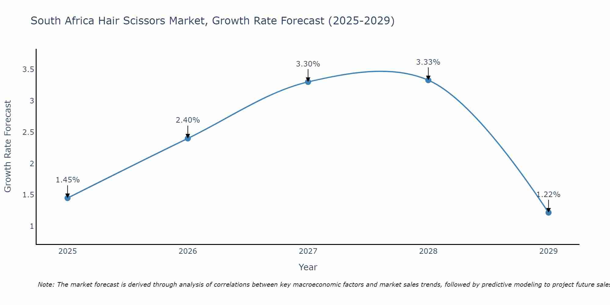 South Africa Hair Scissors Market Growth Rate