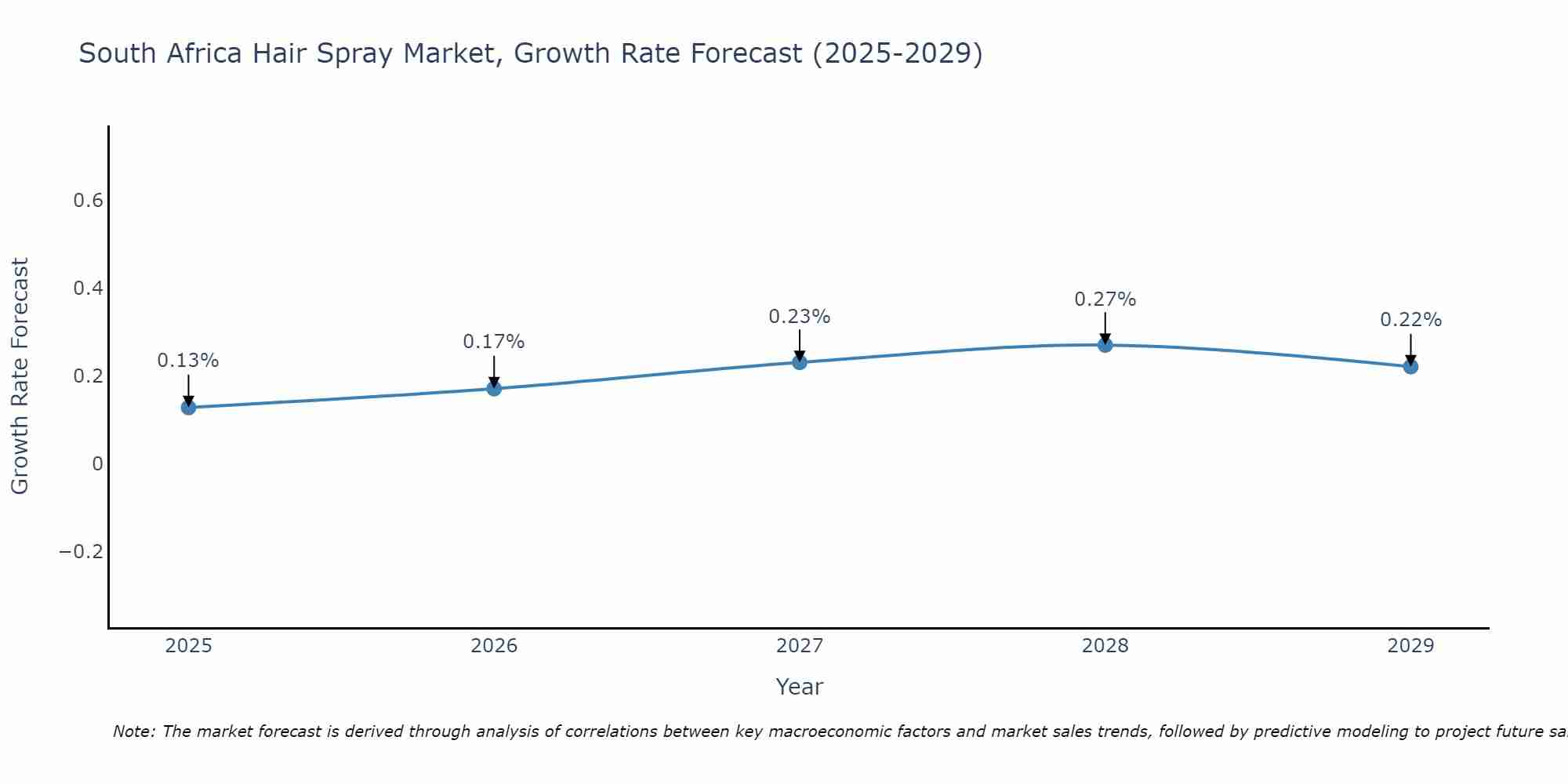 South Africa Hair Spray Market Growth Rate