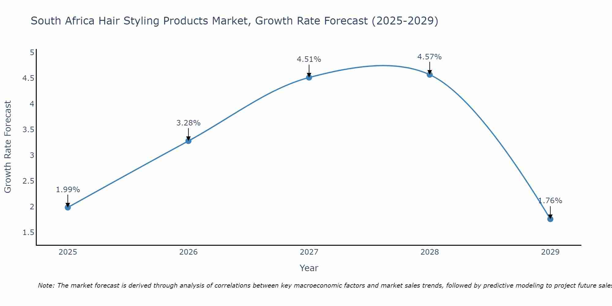 South Africa Hair Styling Products Market Size Growth Rate