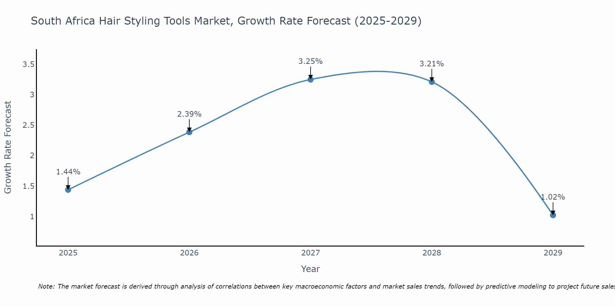 South Africa Hair Styling Tools Market Growth Rate