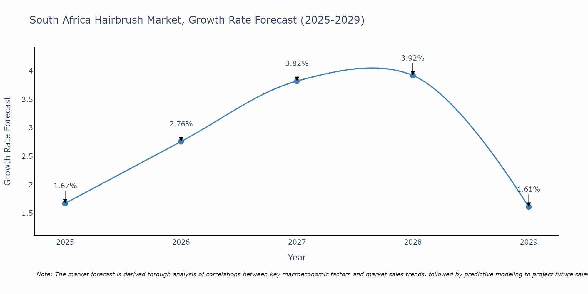 South Africa Hairbrush Market Growth Rate