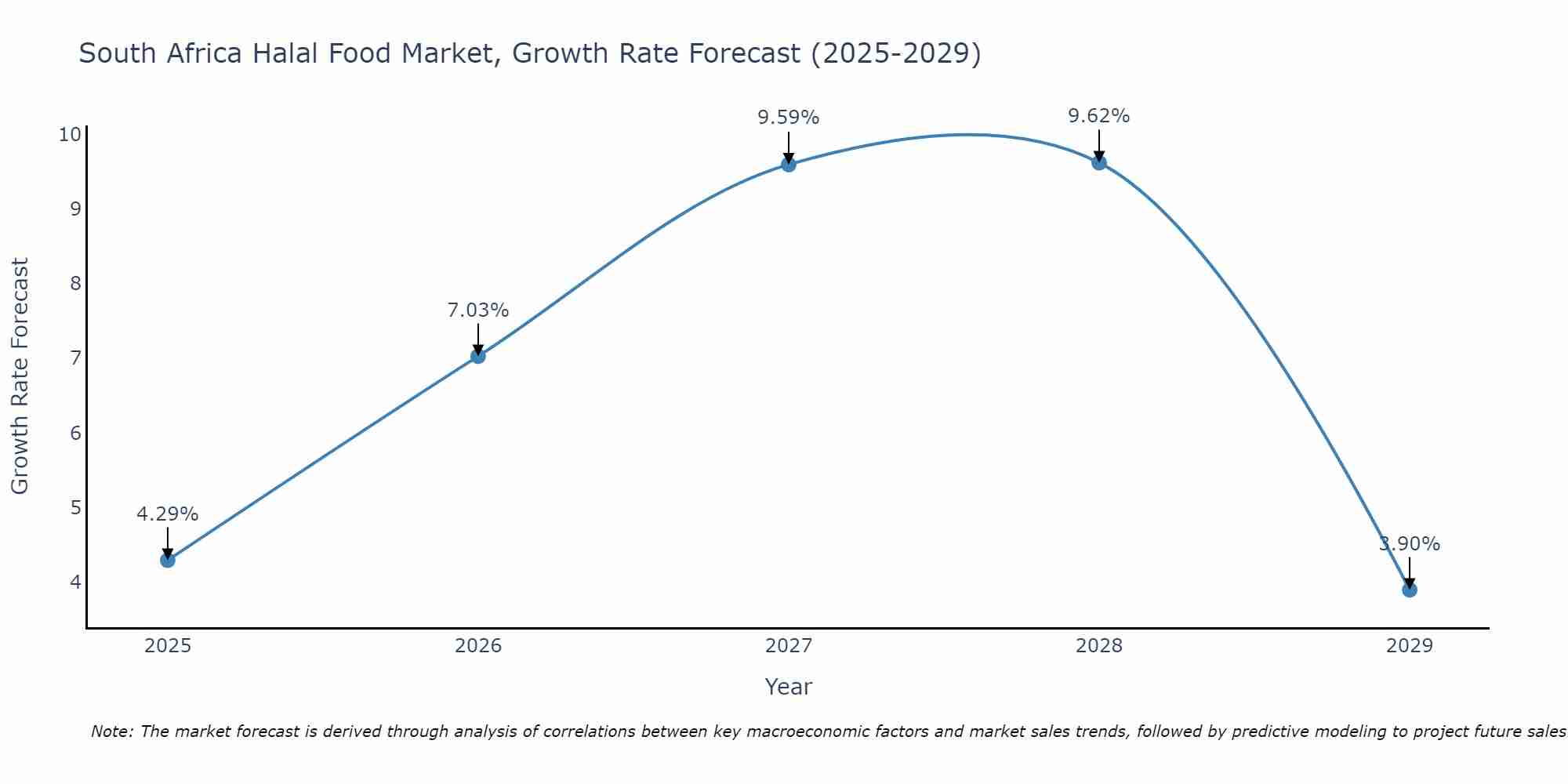 South Africa Halal Food Market Growth Rate