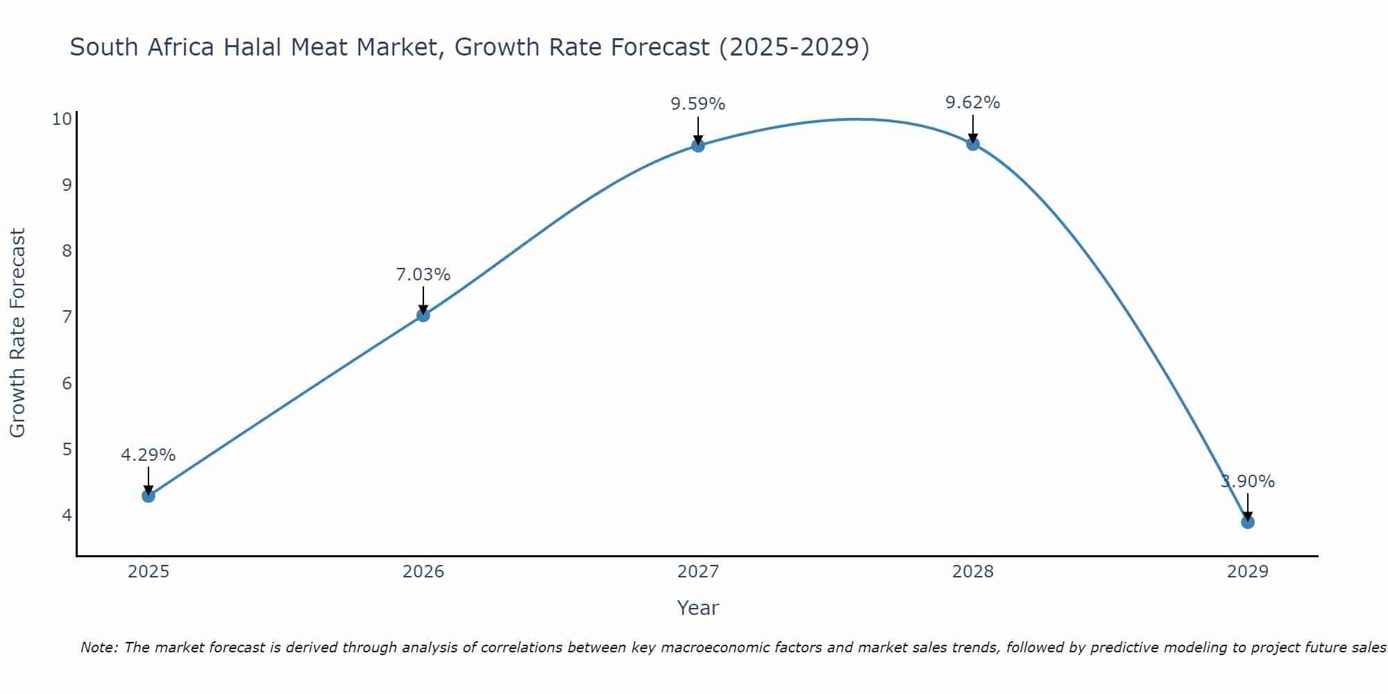 South Africa Halal Meat Market Growth Rate