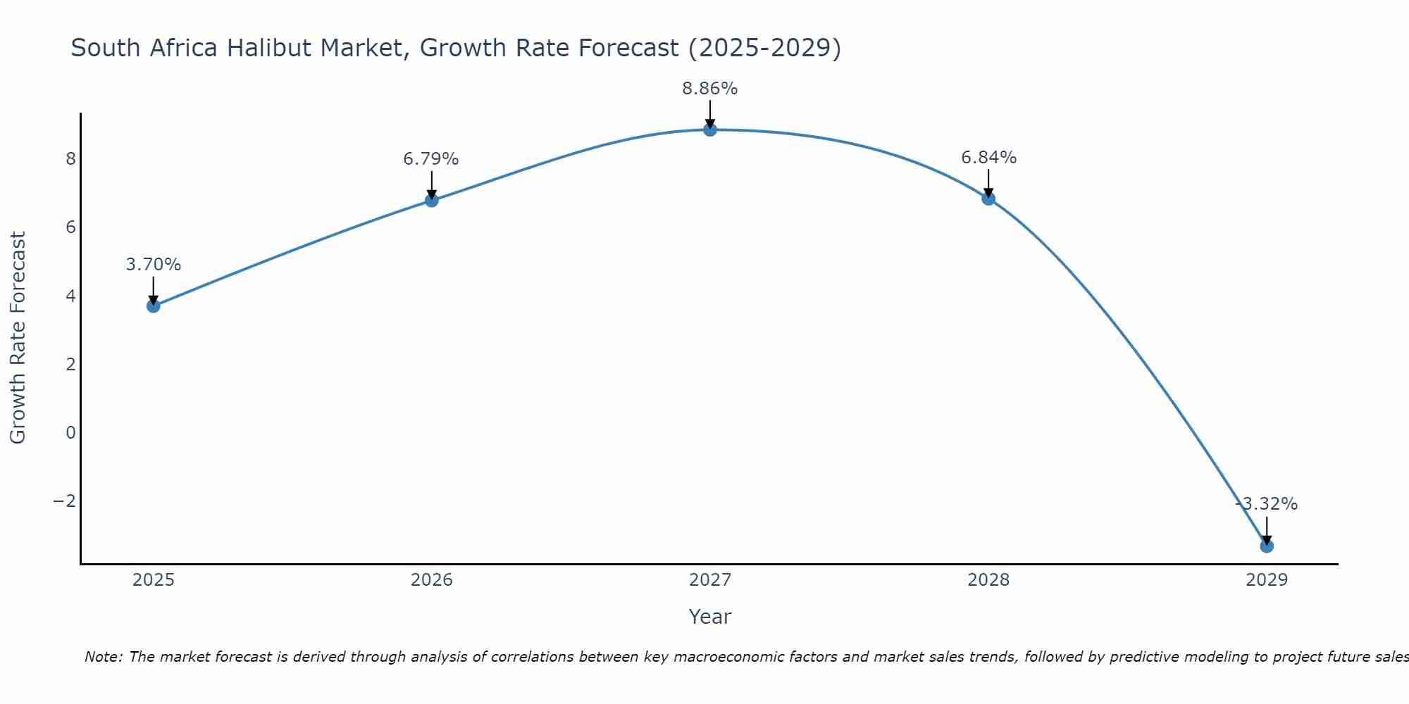South Africa Halibut Market Growth Rate