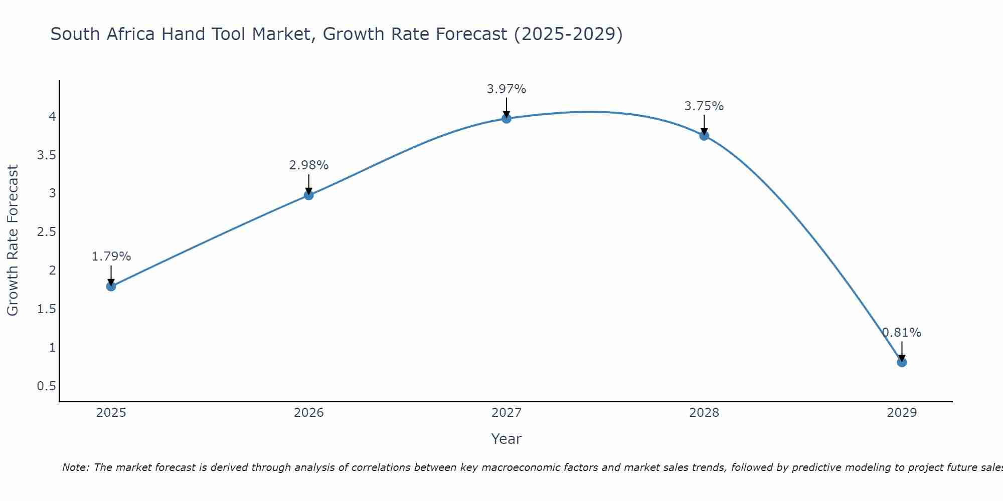 South Africa Hand Tool Market Size Growth Rate