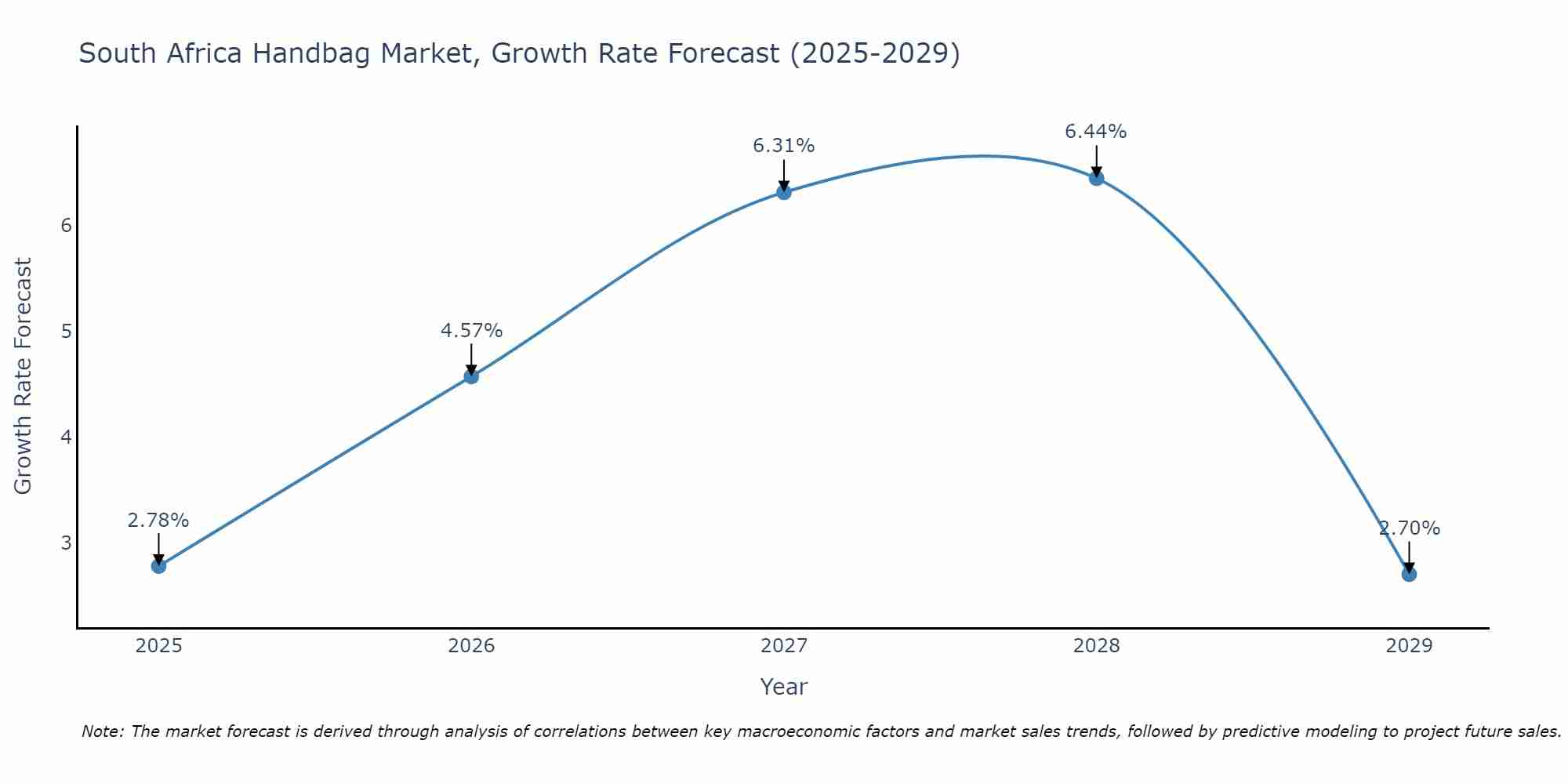 South Africa Handbag Market Growth Rate