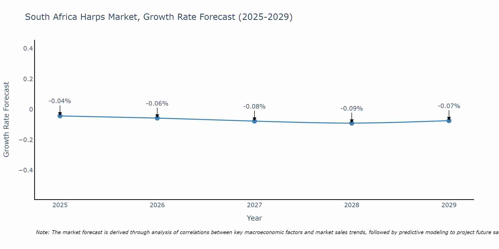 South Africa Harps Market Growth Rate