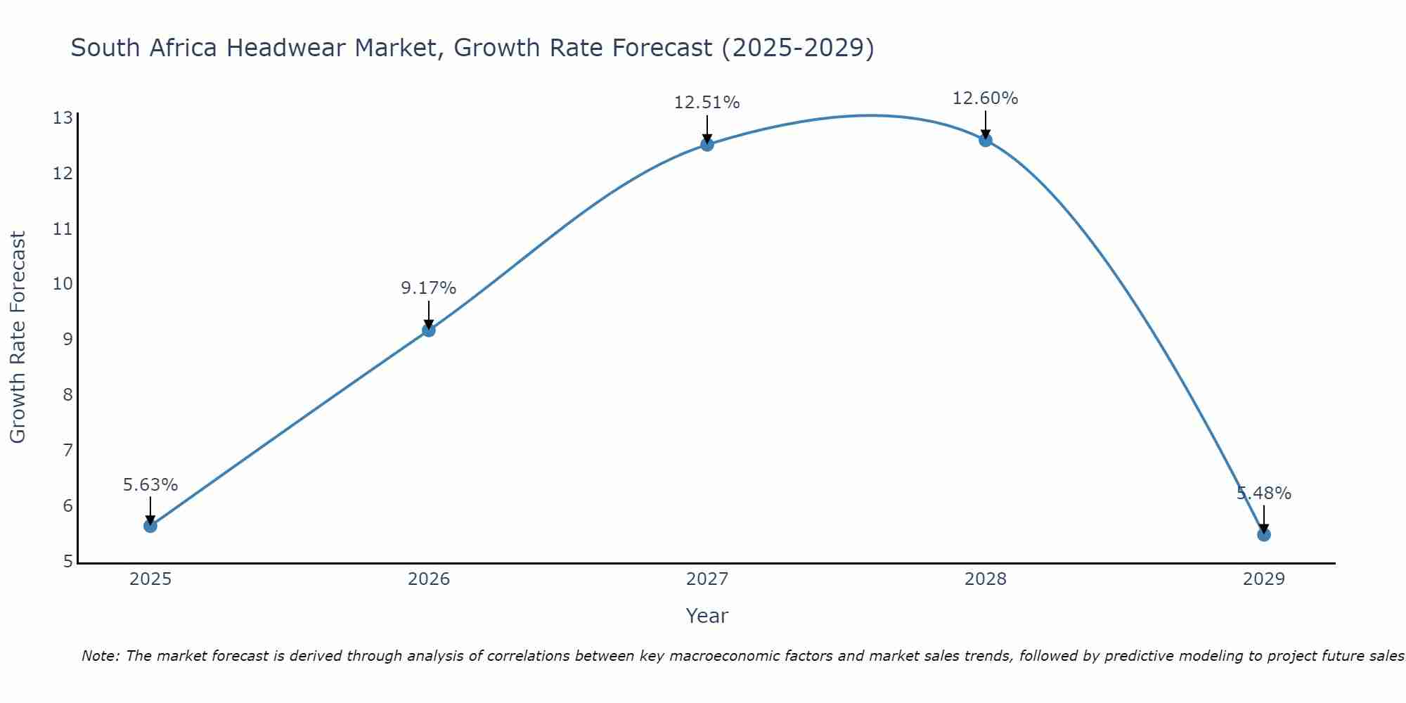 South Africa Headwear Market Growth Rate