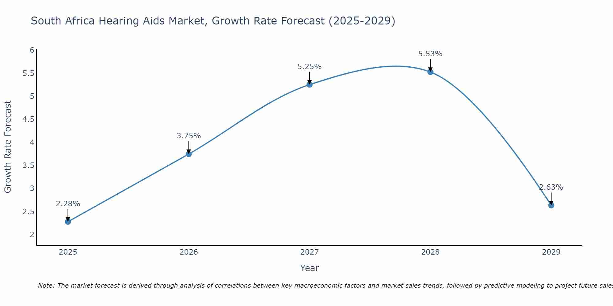 South Africa Hearing Aids Market Growth Rate