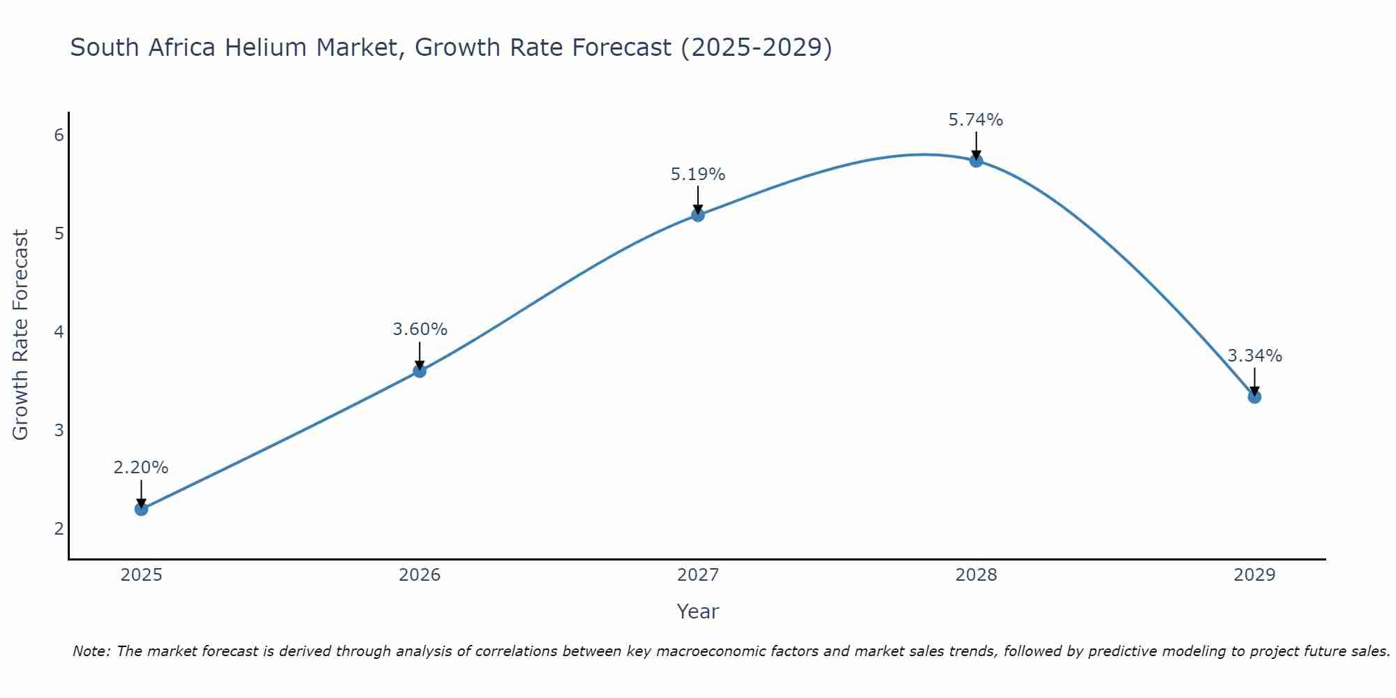 South Africa Helium Market Growth Rate