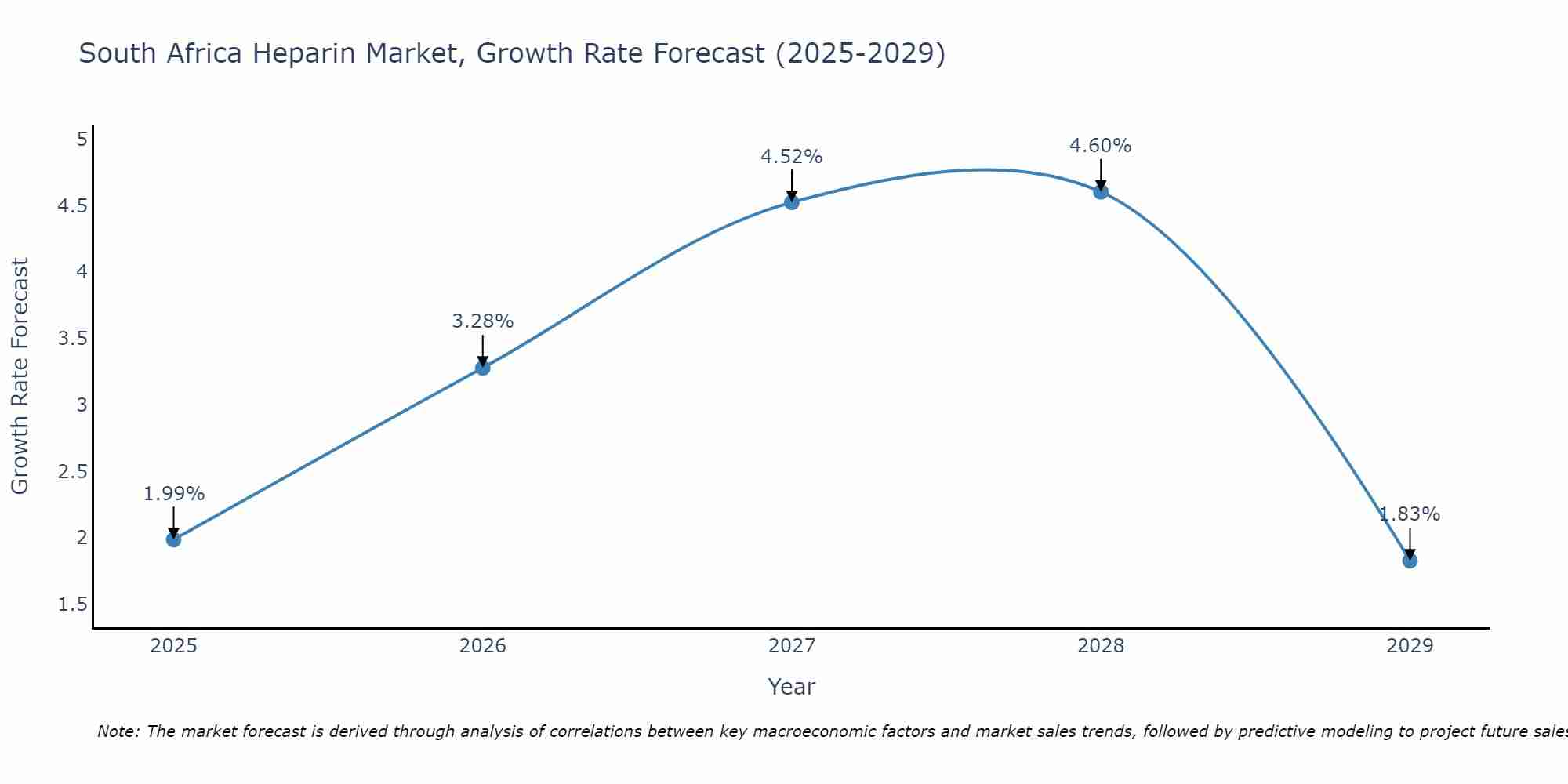 South Africa Heparin Market Growth Rate