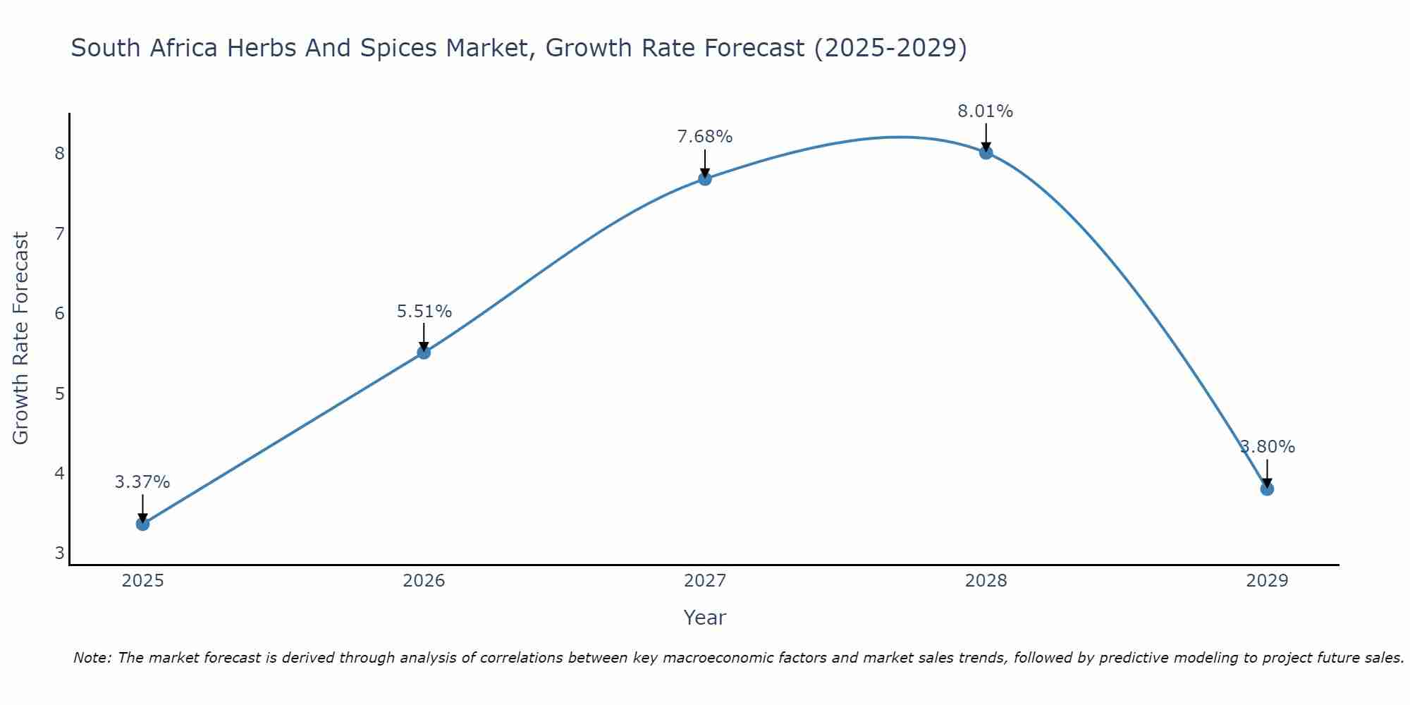 South Africa Herbs And Spices Market Growth Rate