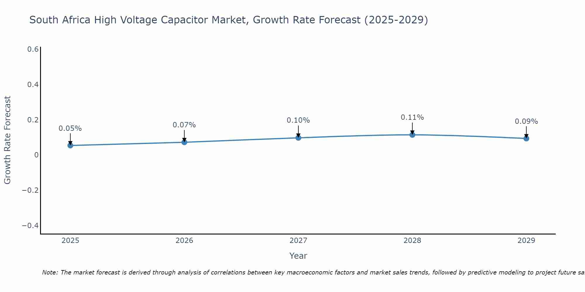 South Africa High Voltage Capacitor Market Growth Rate