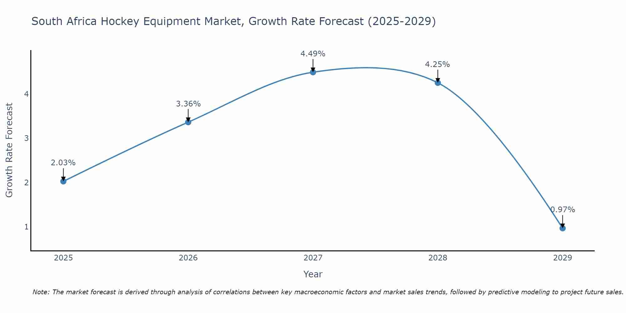South Africa Hockey Equipment Market Growth Rate