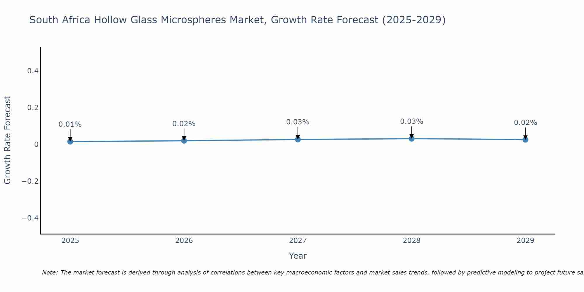 South Africa Hollow Glass Microspheres Market Growth Rate