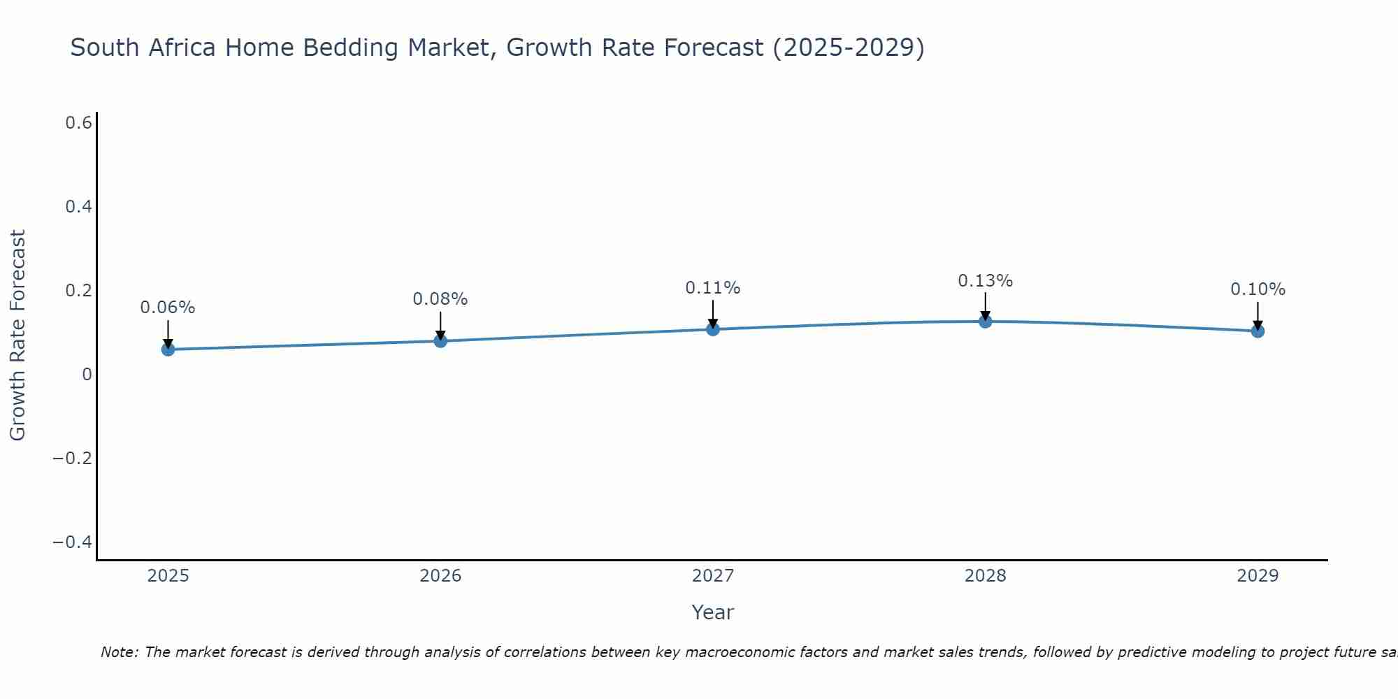 South Africa Home Bedding Market Growth Rate