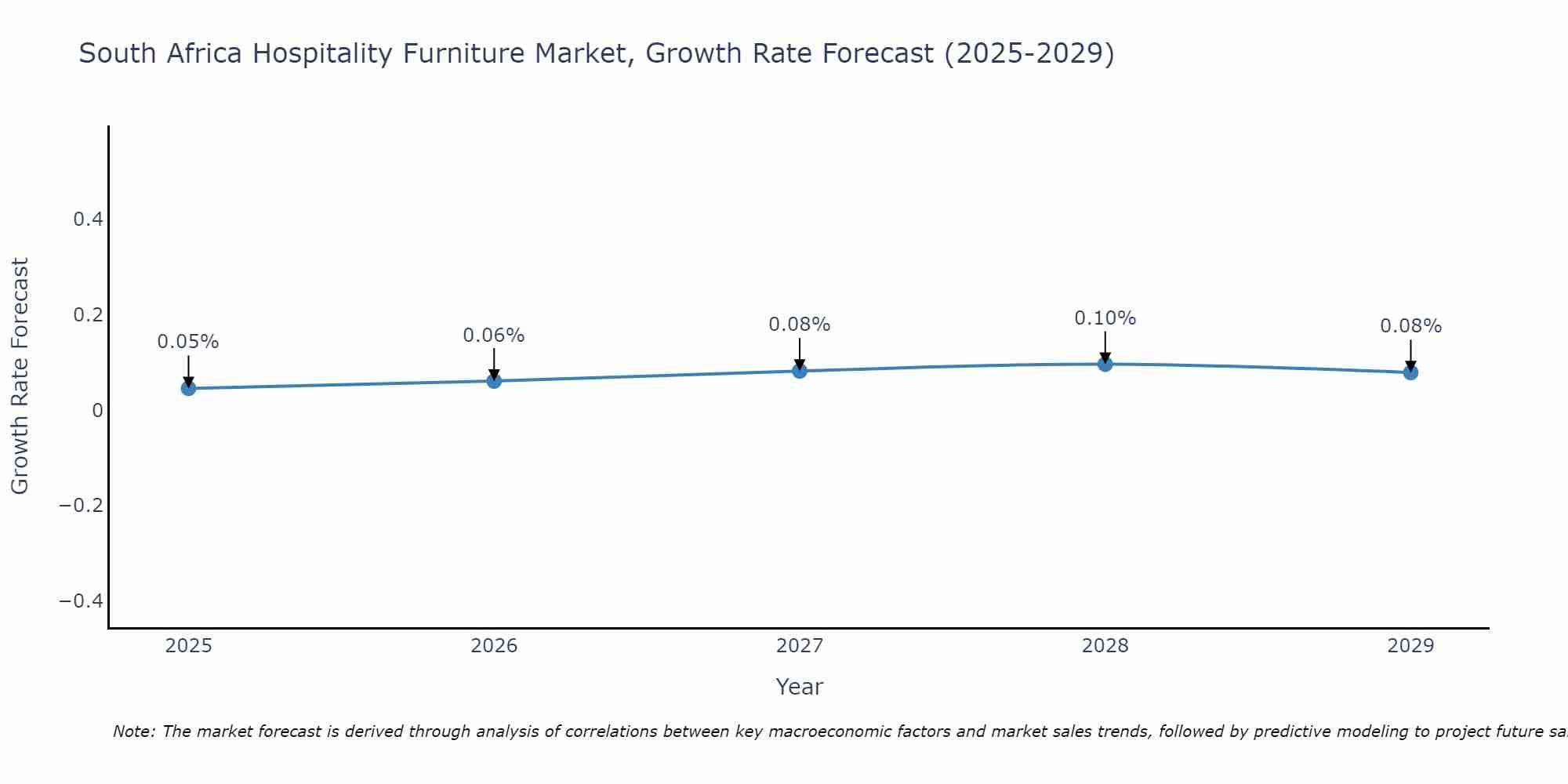 South Africa Hospitality Furniture Market Size Growth Rate