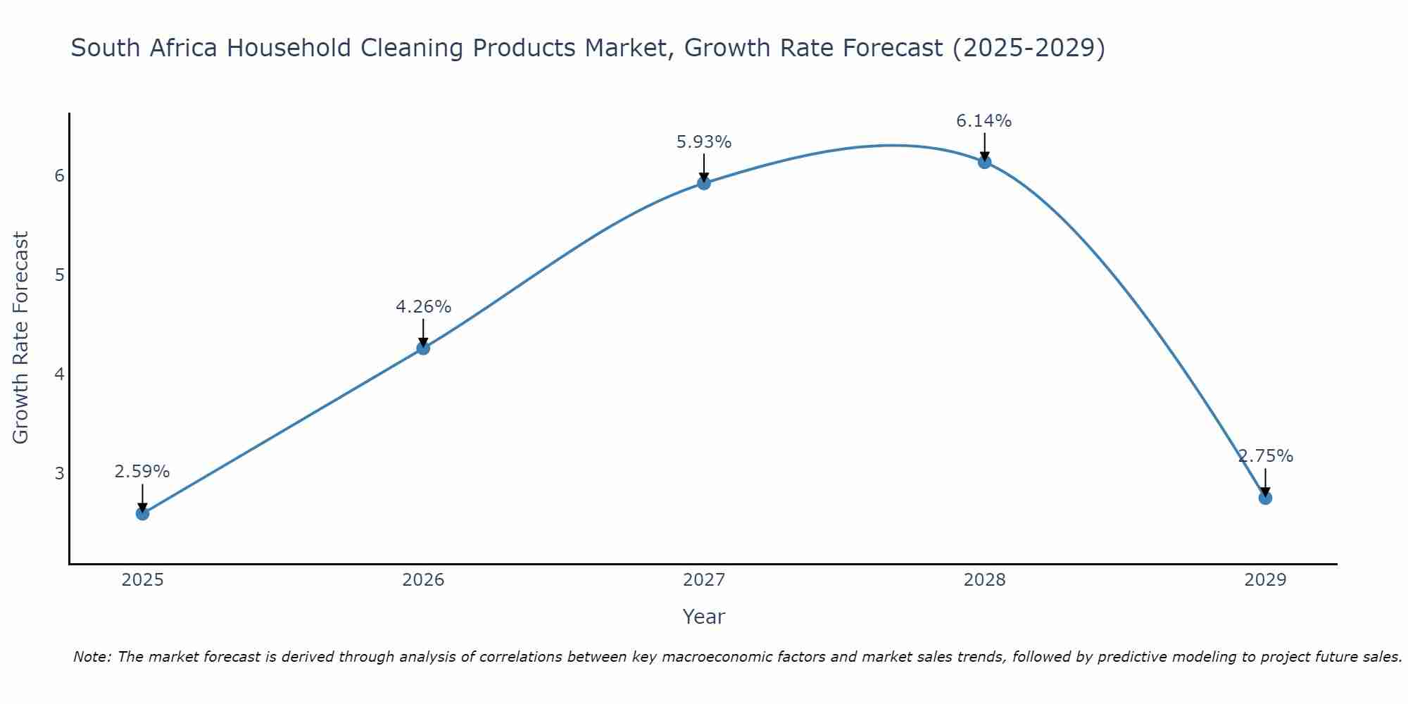 South Africa Household Cleaning Products Market Growth Rate