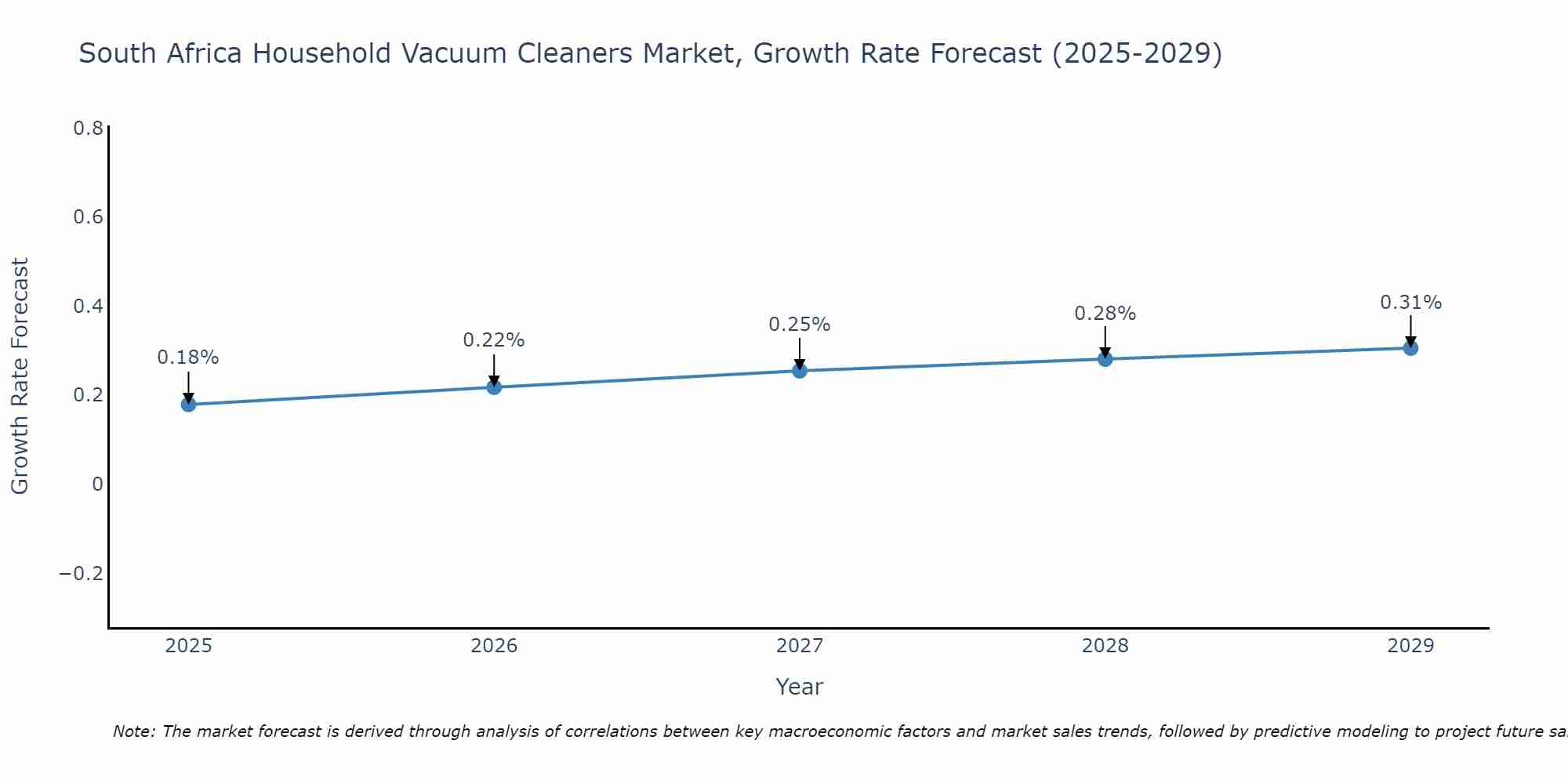 South Africa Household Vacuum Cleaners Market Growth Rate