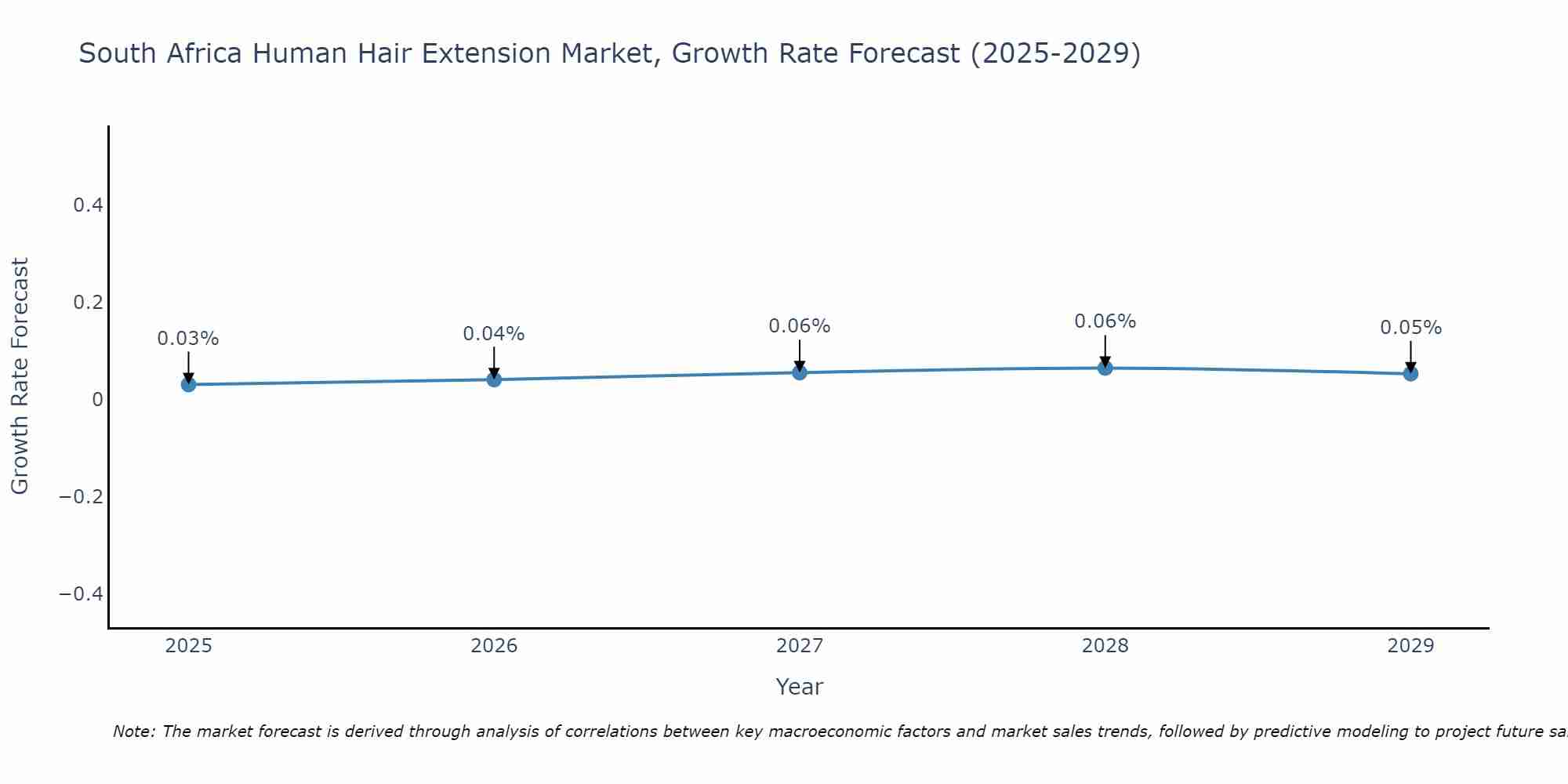 South Africa Human Hair Extension Market Growth Rate