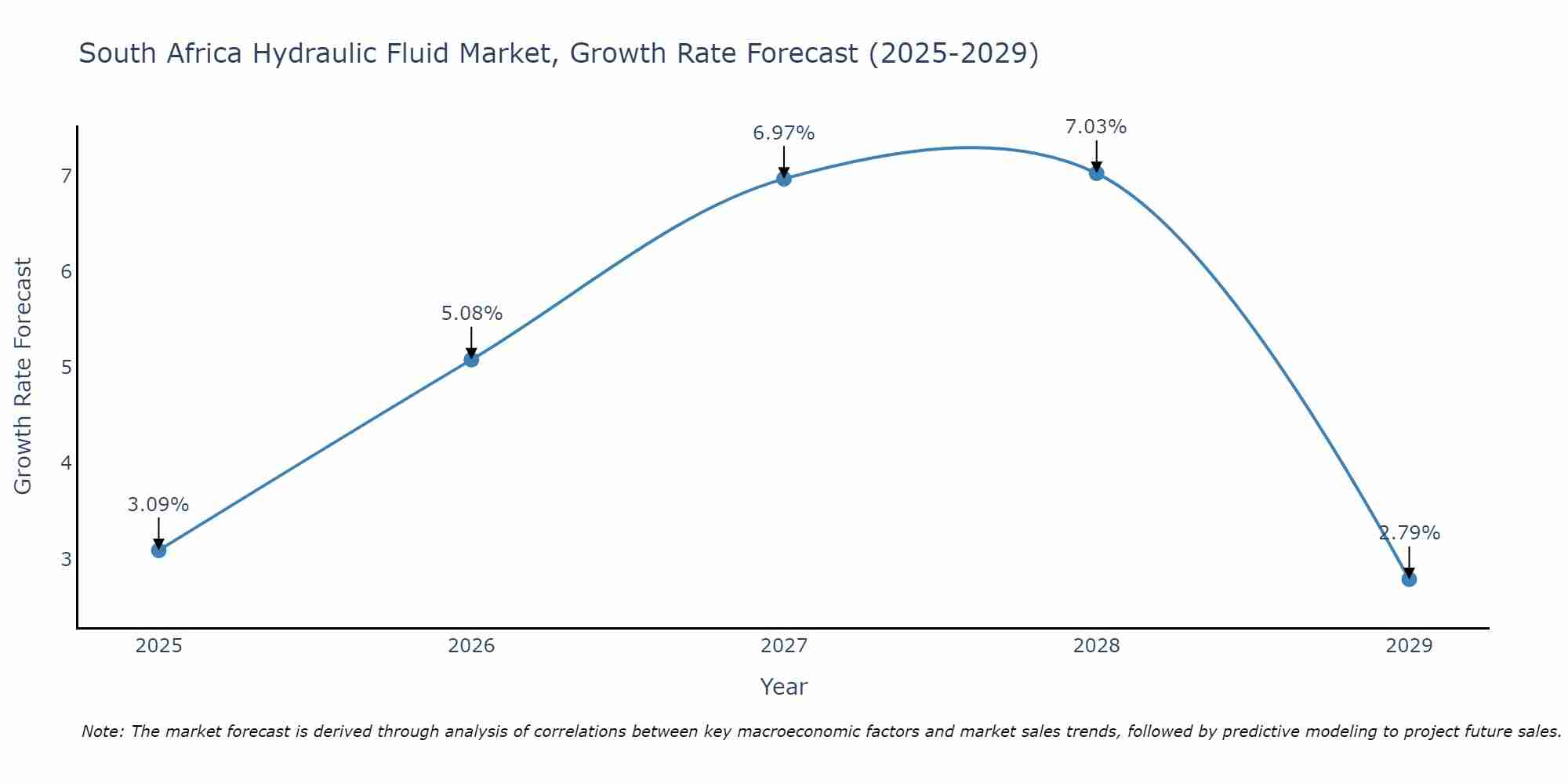 South Africa Hydraulic Fluid Market Growth Rate