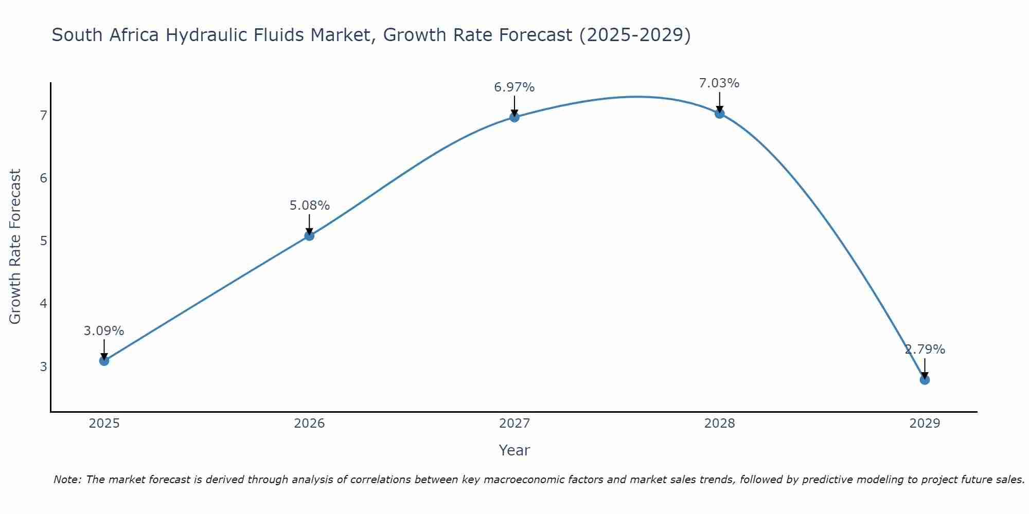 South Africa Hydraulic Fluids Market Growth Rate